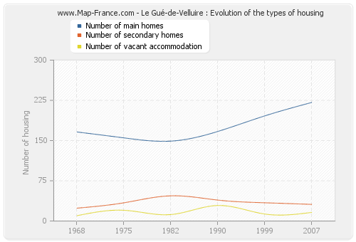 Le Gué-de-Velluire : Evolution of the types of housing